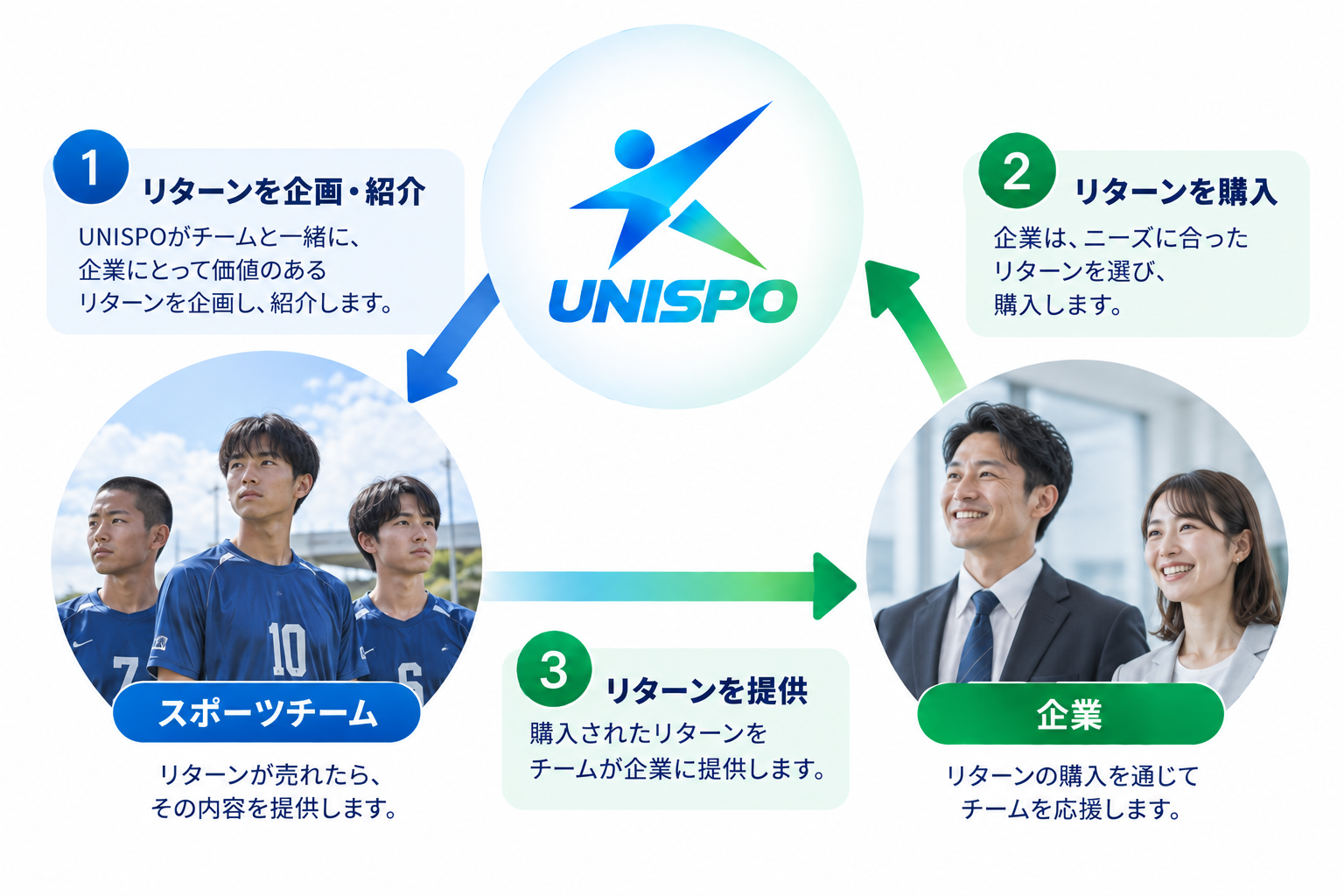 スポーツチームと企業がUNISPOを通じて採用・PR・地域貢献などの価値を交換する関係図