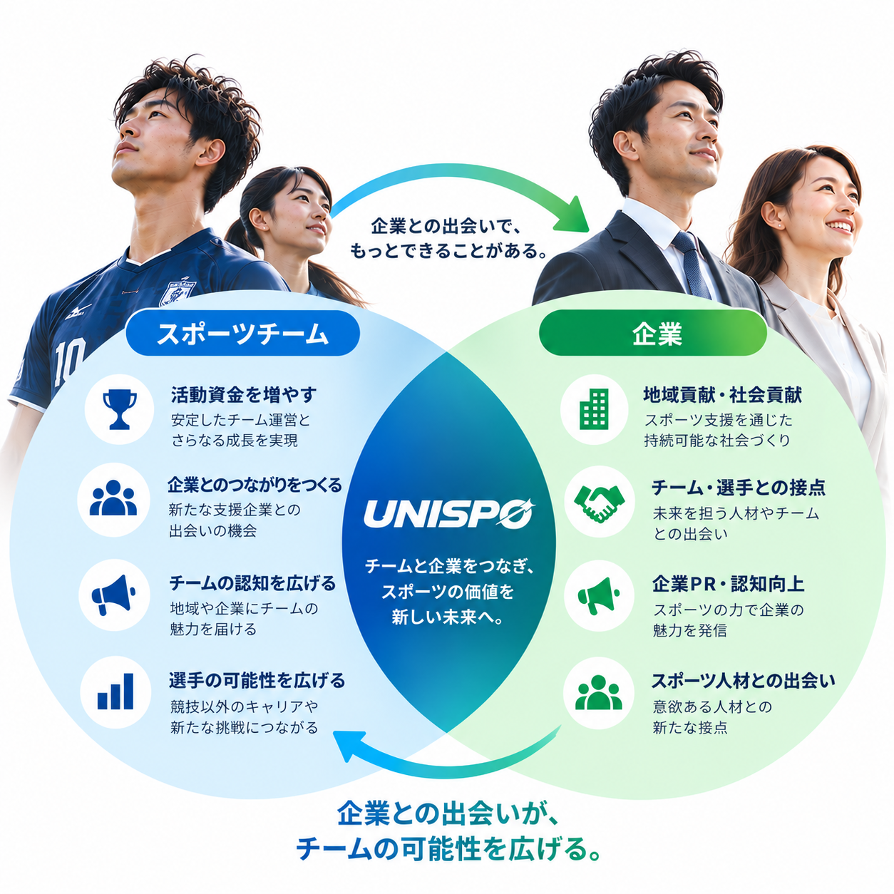 チーム・アスリートの強みと企業の強みをUNISPOがつなぎ、互いの価値を高める価値共創図